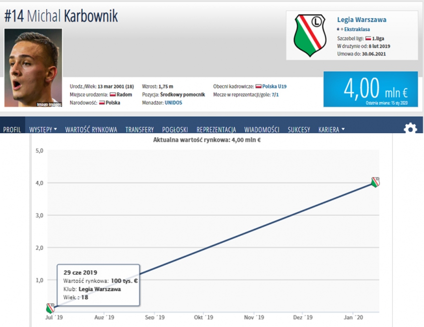 SPORY WZROST wartości Karbownika na Transfermarkt!